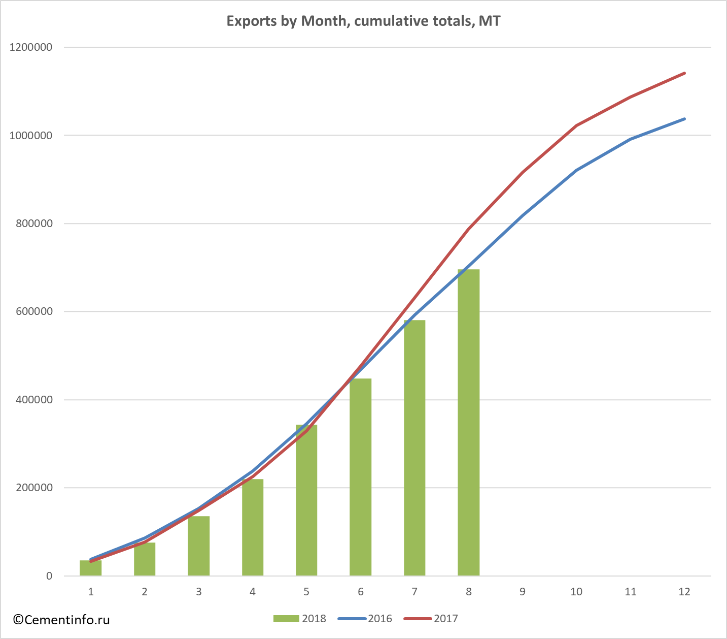 Exports by Month, cumulative totals, MT